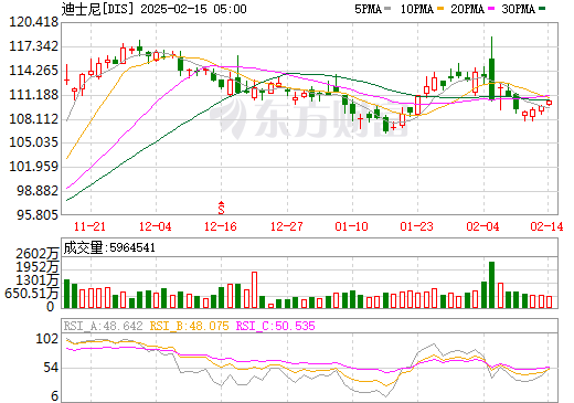 迪士尼股票相關(guān)圖片