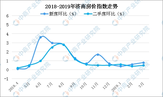 濟南最新房價走勢分析????