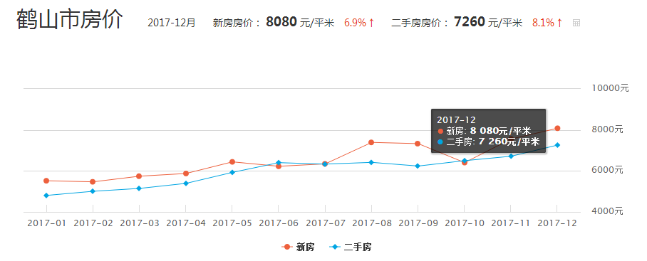 鶴山市樓價走勢及溫馨故事揭秘